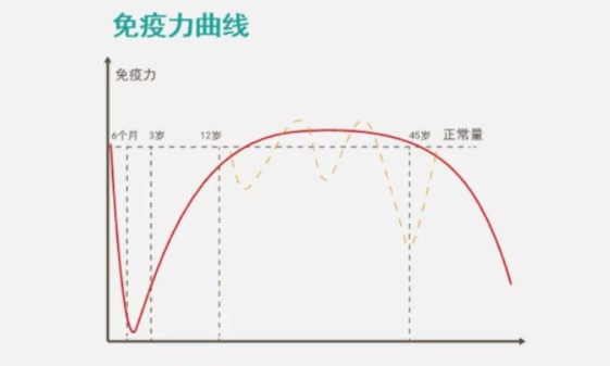 乳鐵蛋白可以提高免疫力?哪些人需要補(bǔ)充乳鐵蛋白？