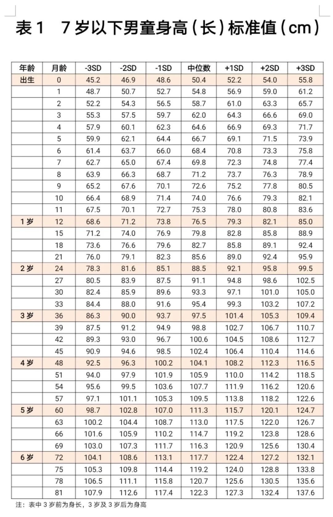 最新身高體重標(biāo)準(zhǔn)表，快看你家娃合格了嗎？